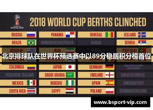 北京排球队在世界杯预选赛中以89分稳居积分榜首位