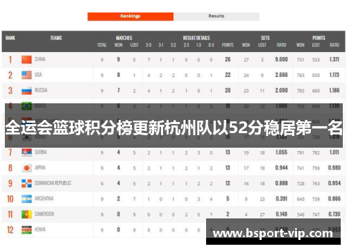 全运会篮球积分榜更新杭州队以52分稳居第一名